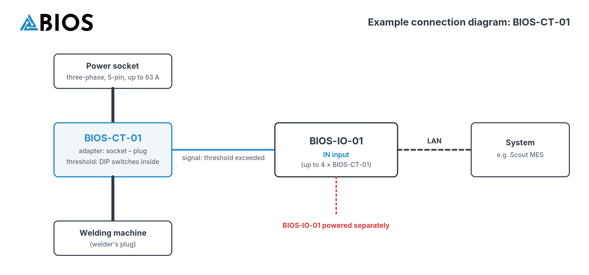 BIOS-CT-01 wiring diagram: 63 A socket, BIOS-CT-01 adapter, welding machine, cable to a BIOS-IO-01 input, LAN to Scout MES