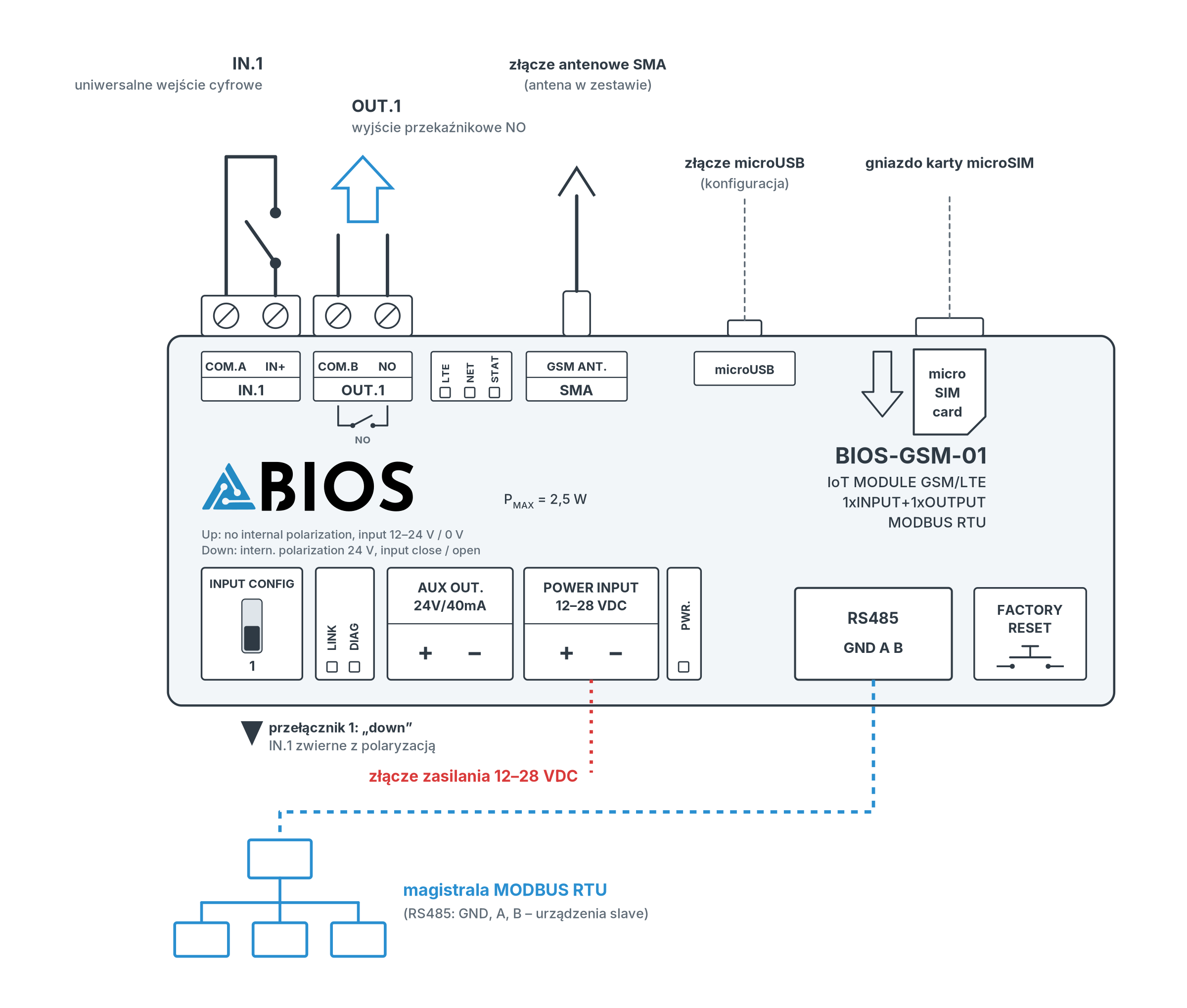 Schemat podłączenia BIOS-GSM-01: magistrala Modbus RTU do zacisków RS485 GND A B, zasilanie 12–28 VDC do złącza POWER INPUT, wejście IN.1 (COM.A, IN+) ze stykiem zwiernym, wyjście przekaźnikowe OUT.1 NO (COM.B, NO), zaciski AUX OUT 24 V/40 mA (niepodłączone na schemacie), złącze antenowe SMA, gniazdo karty microSIM i złącze microUSB