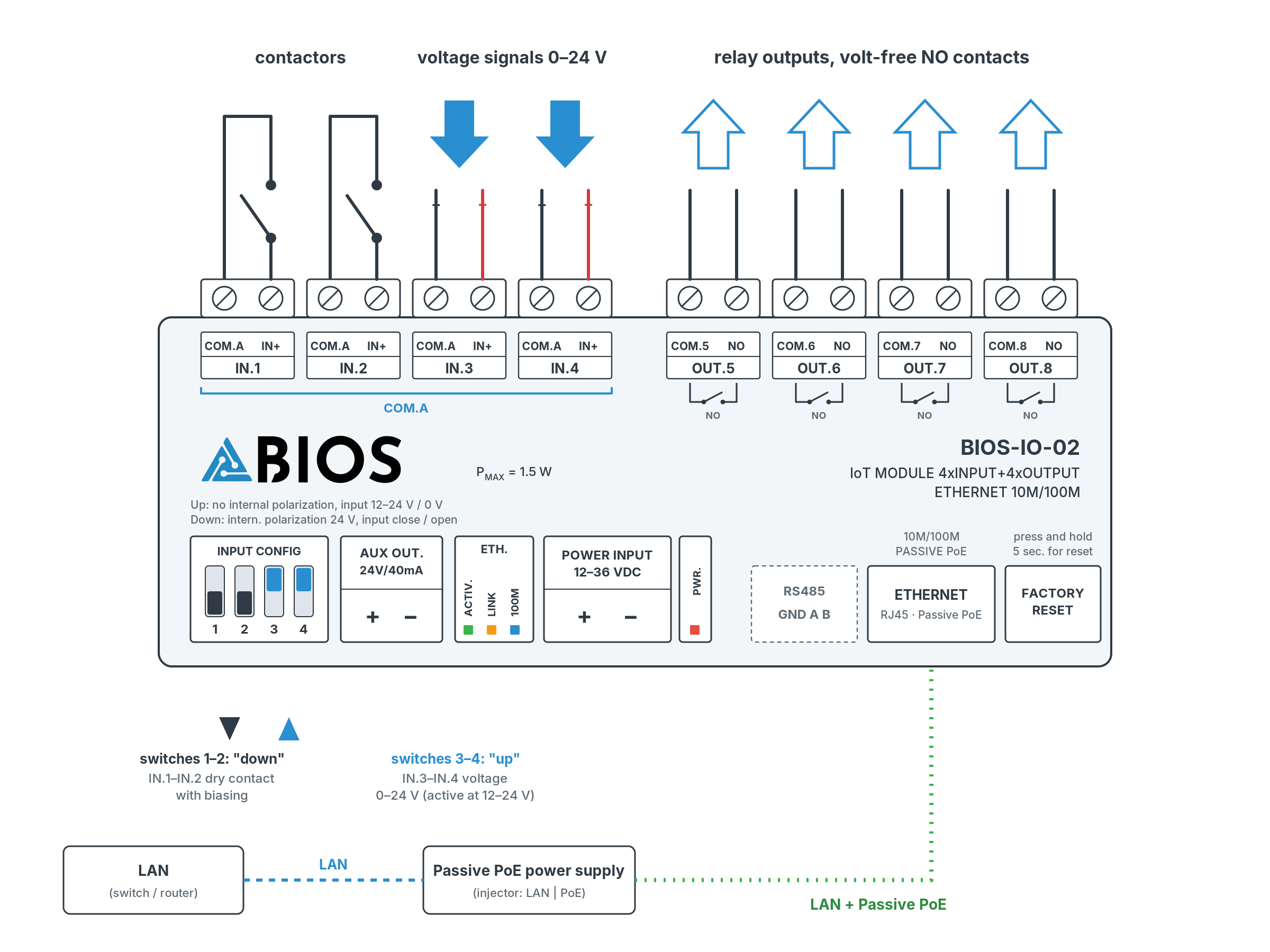 BIOS-IO-02 wiring diagram: inputs 1–2 dry contact, inputs 3–4 voltage, relay outputs OUT.5–OUT.8 NO