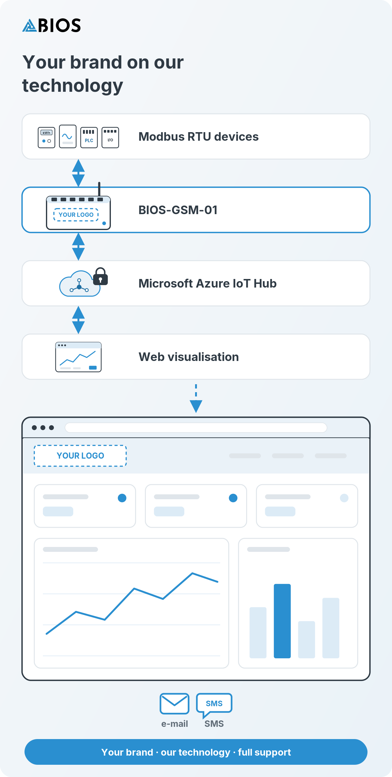 White-label IoT system: Modbus RTU devices, BIOS-GSM-01 gateway, Azure IoT Hub and web visualisation with the partner's logo