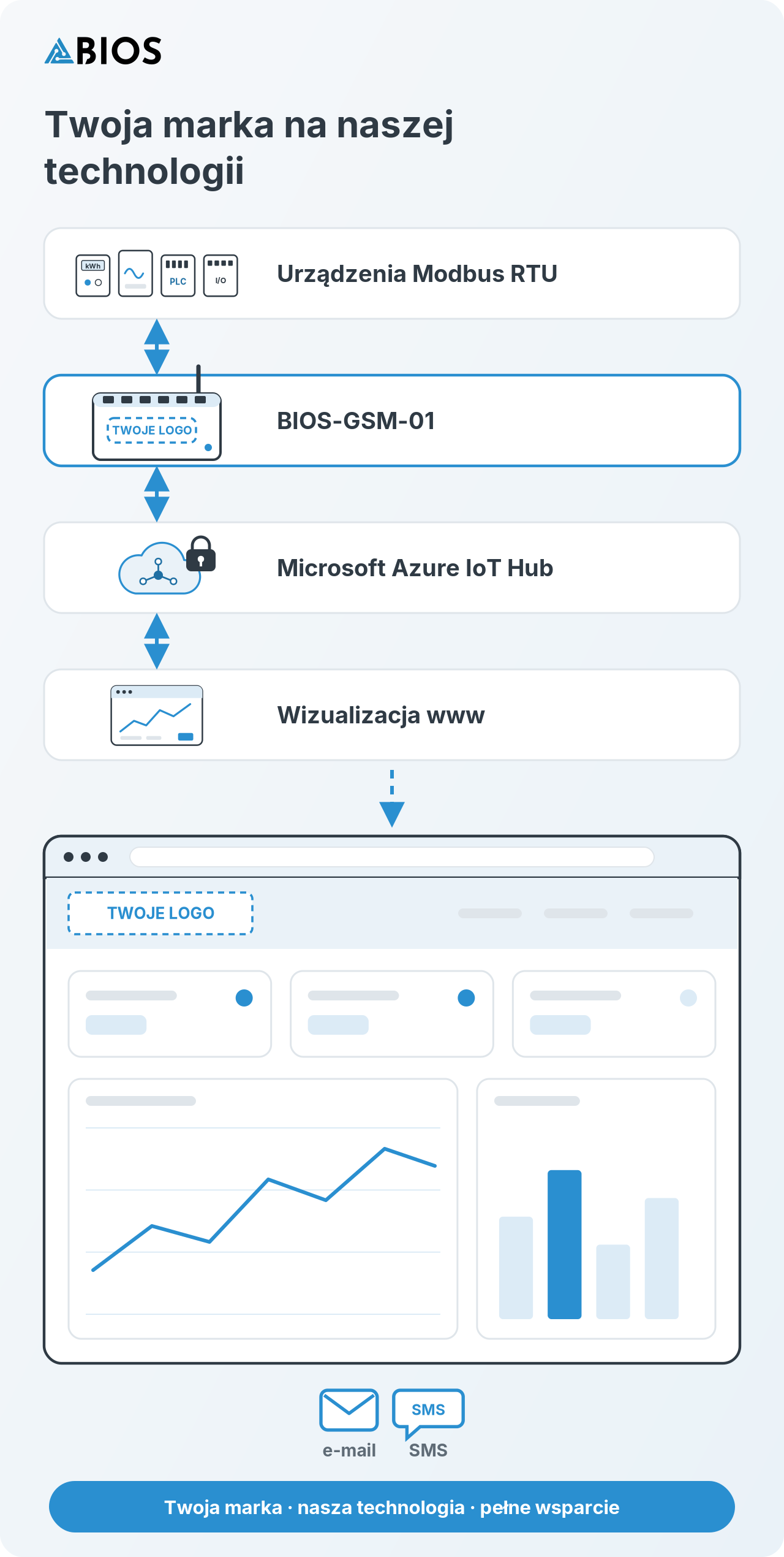 Twoja marka na naszej technologii: urządzenia Modbus RTU, bramka BIOS-GSM-01, Microsoft Azure IoT Hub i wizualizacja www pod marką partnera, z alarmami e-mail i SMS