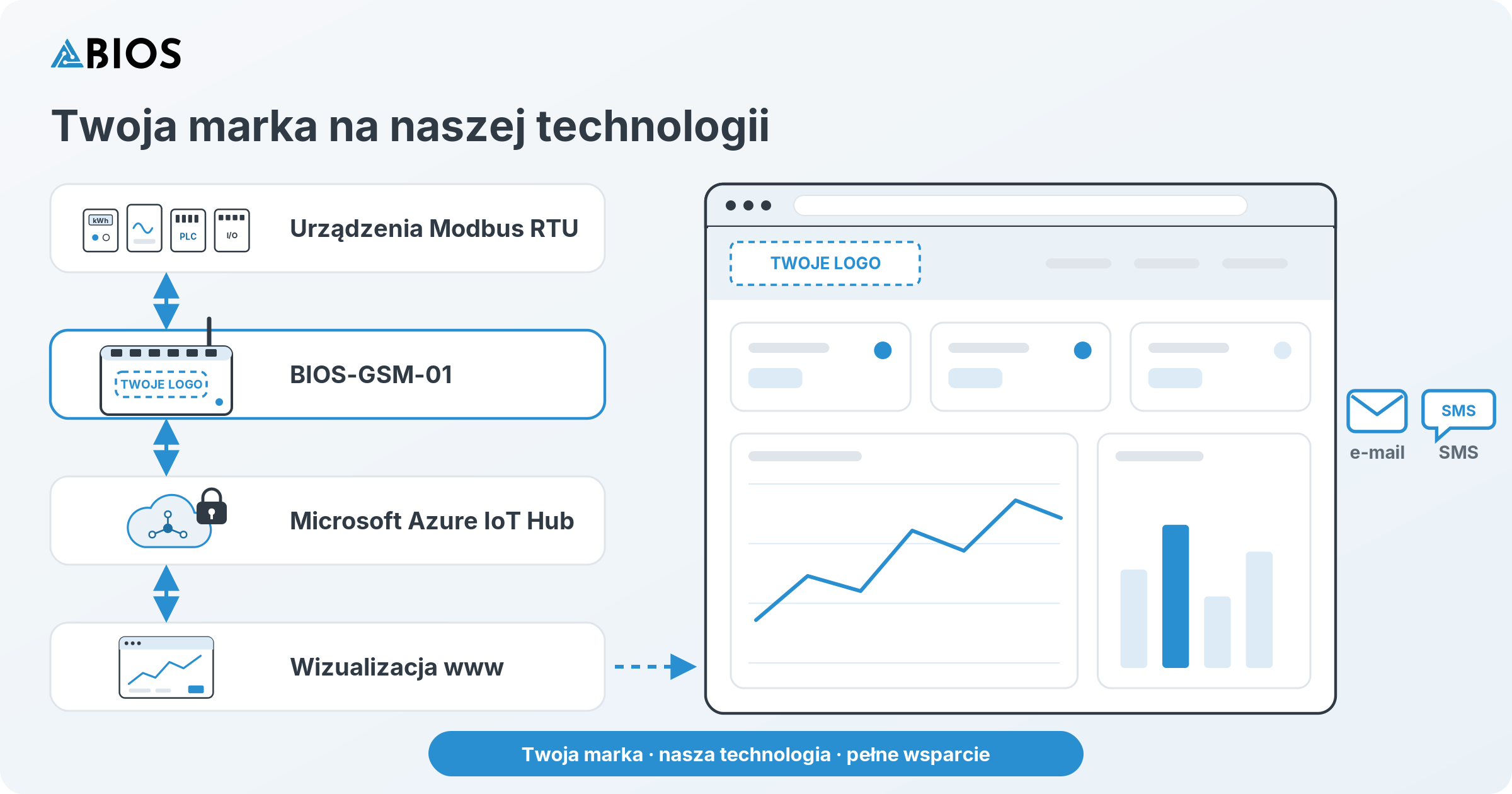Twoja marka na naszej technologii: urządzenia Modbus RTU, bramka BIOS-GSM-01, Microsoft Azure IoT Hub i wizualizacja www pod marką partnera, z alarmami e-mail i SMS