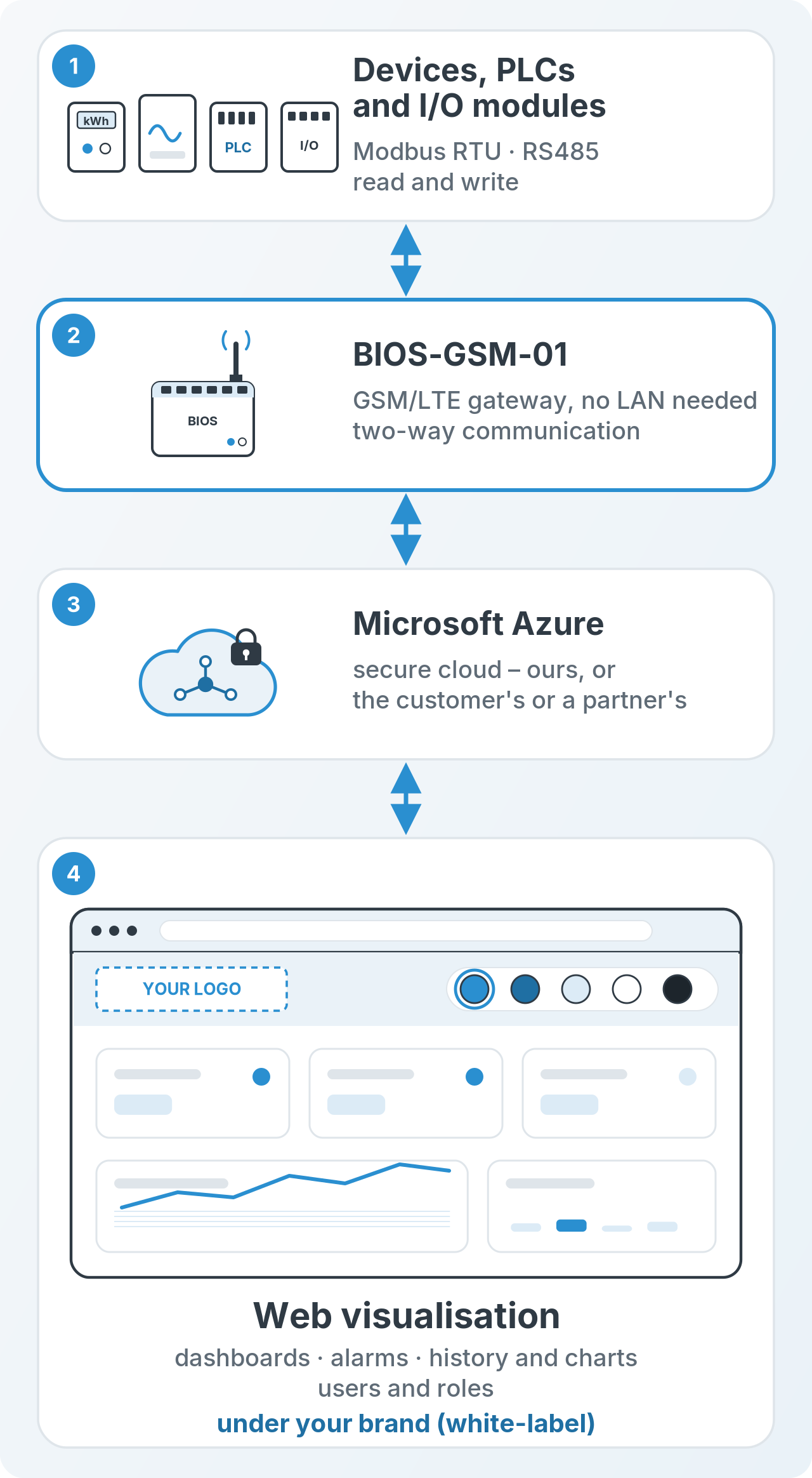 BIOS IoT remote monitoring system: Modbus RTU devices, BIOS-GSM-01 GSM/4G LTE gateway, Microsoft Azure and web visualisation