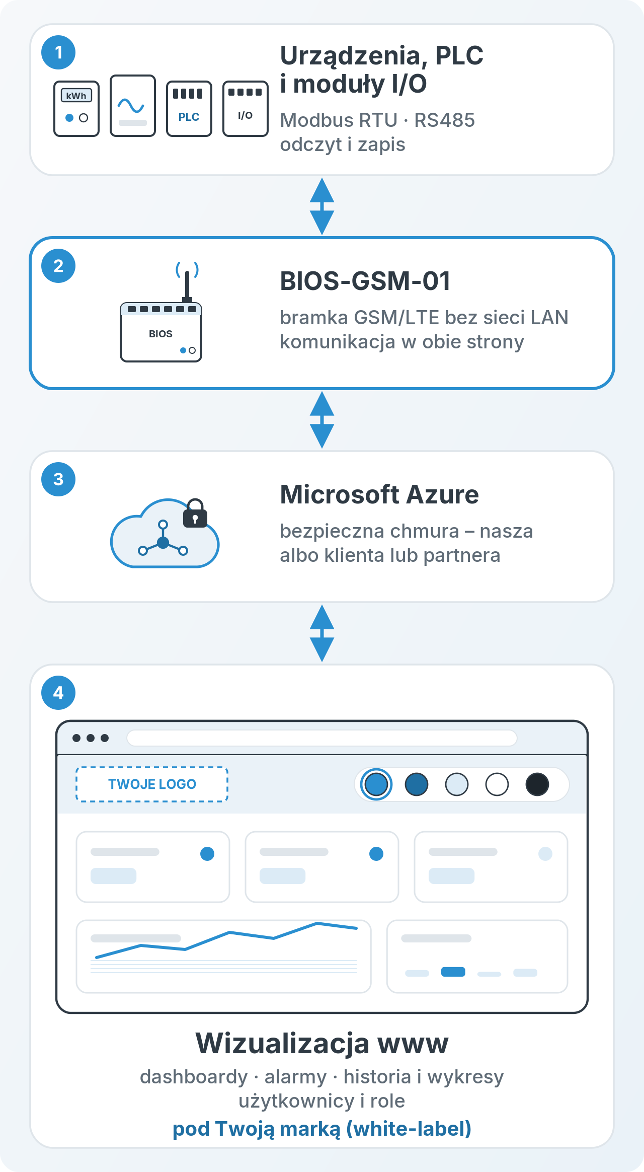 System IoT BIOS w czterech krokach: urządzenia, sterowniki PLC i moduły I/O z Modbus RTU (odczyt i zapis przez RS485) ↔ bramka GSM/LTE BIOS-GSM-01 bez sieci LAN ↔ bezpieczna chmura Microsoft Azure ↔ wizualizacja www z dashboardami, alarmami, historią i wykresami oraz użytkownikami i rolami, pod Twoją marką (white-label): Twoje logo i kolory motywu