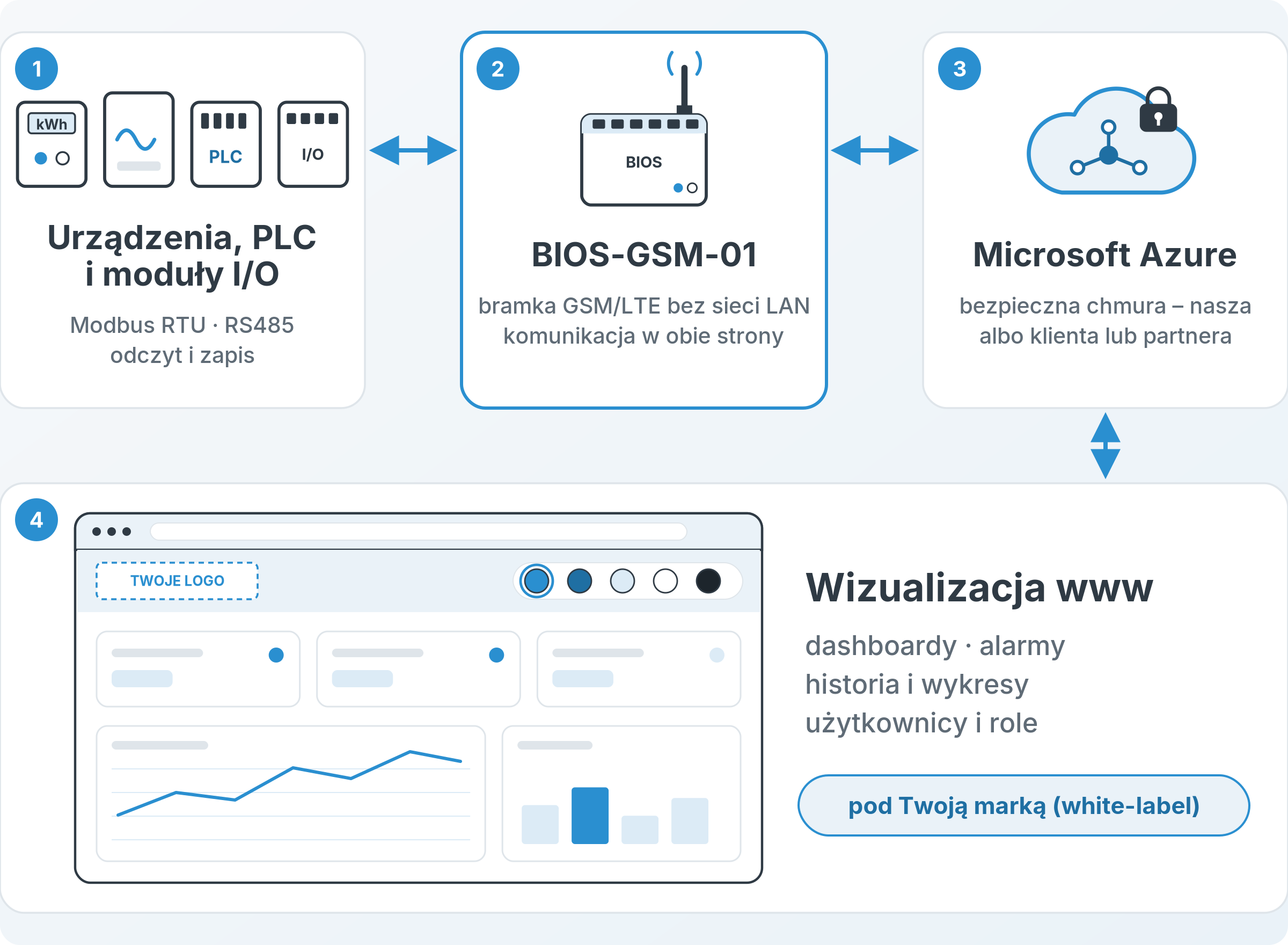 System IoT BIOS w czterech krokach: urządzenia, sterowniki PLC i moduły I/O z Modbus RTU (odczyt i zapis przez RS485) ↔ bramka GSM/LTE BIOS-GSM-01 bez sieci LAN ↔ bezpieczna chmura Microsoft Azure ↔ wizualizacja www z dashboardami, alarmami, historią i wykresami oraz użytkownikami i rolami, pod Twoją marką (white-label): Twoje logo i kolory motywu