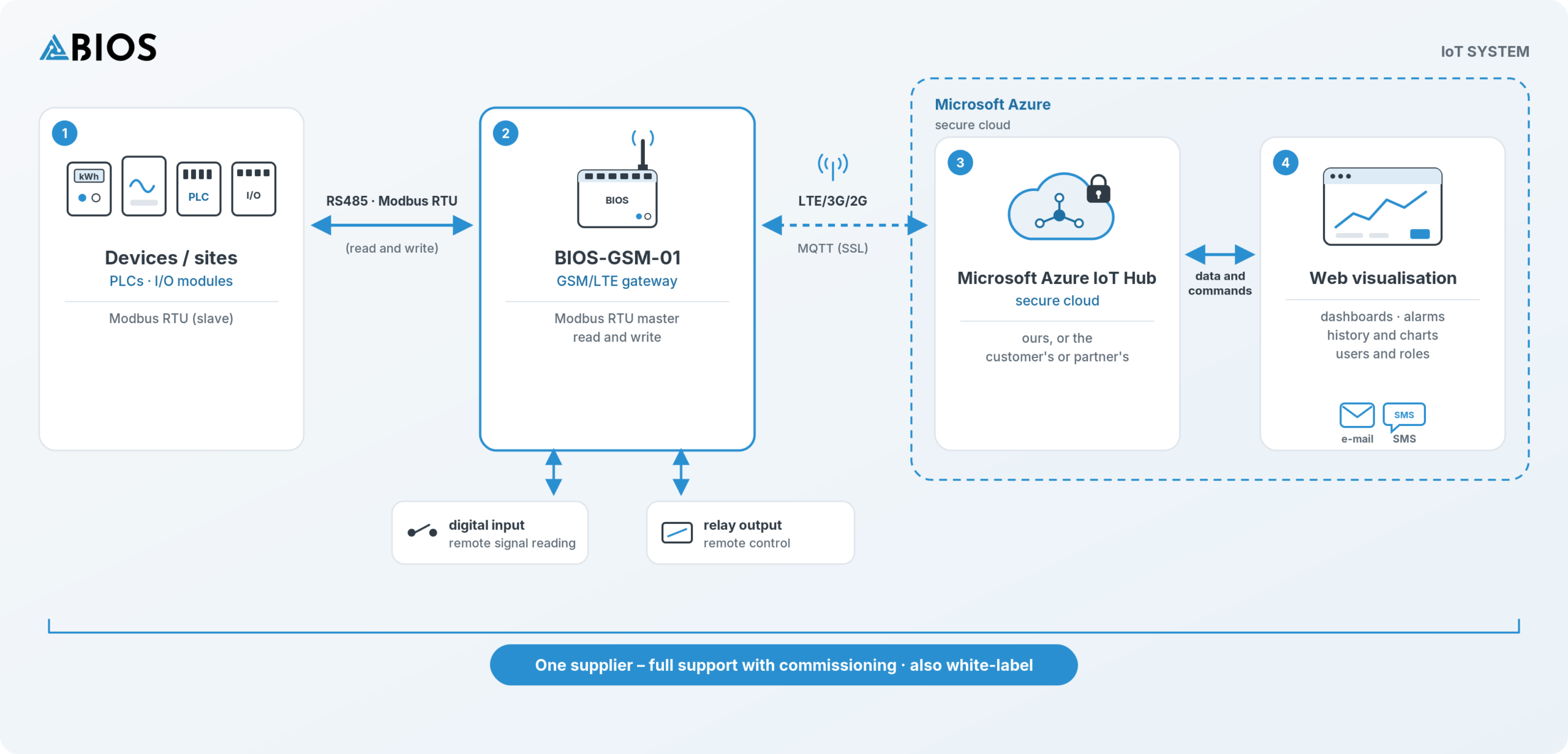BIOS IoT System diagram: devices, PLCs and I/O modules with Modbus RTU, RS485 bus, BIOS-GSM-01 GSM/LTE gateway, mobile network, Microsoft Azure IoT Hub and web visualisation with alarms – two-way communication