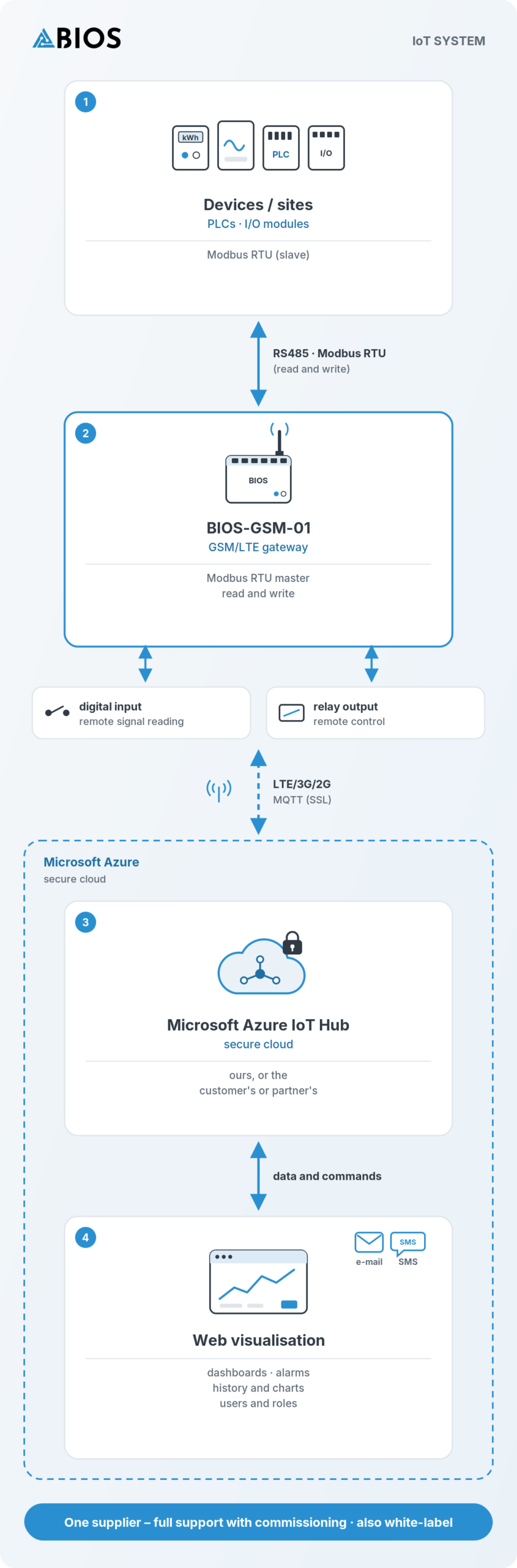 BIOS IoT System diagram: devices, PLCs and I/O modules with Modbus RTU, RS485 bus, BIOS-GSM-01 GSM/LTE gateway, mobile network, Microsoft Azure IoT Hub and web visualisation with alarms – two-way communication