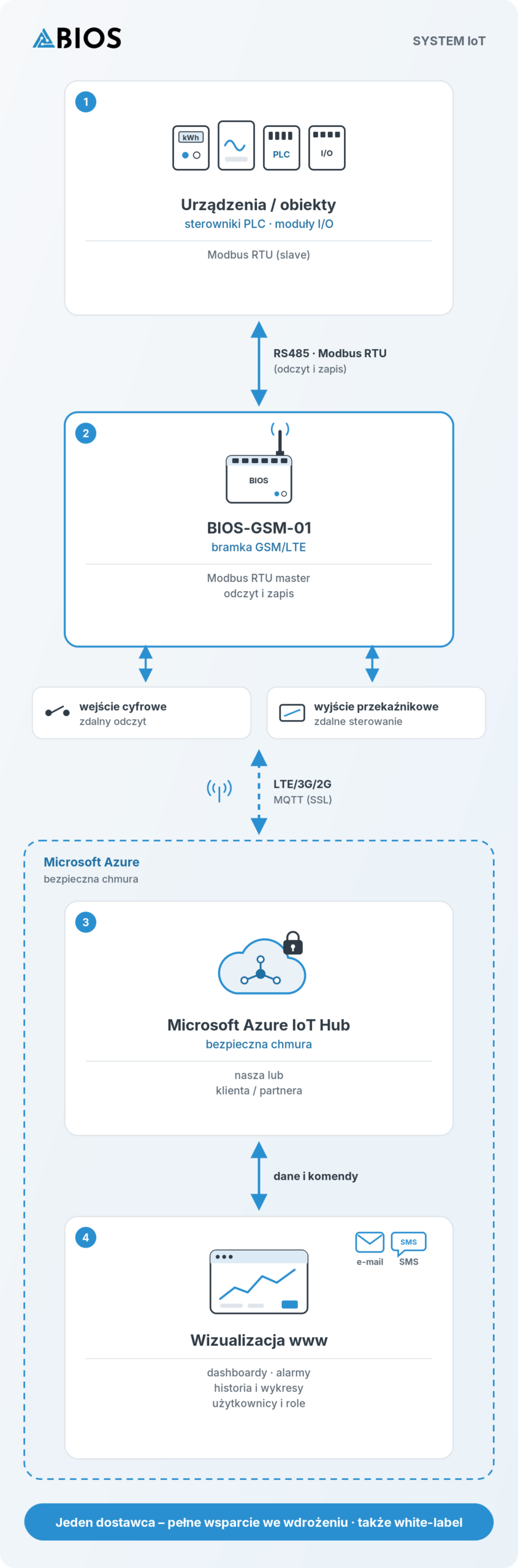 Schemat systemu IoT BIOS: urządzenia, sterowniki PLC i moduły I/O z Modbus RTU, magistrala RS485, bramka GSM/LTE BIOS-GSM-01, sieć komórkowa, Microsoft Azure IoT Hub i wizualizacja www z alarmami – komunikacja w obie strony