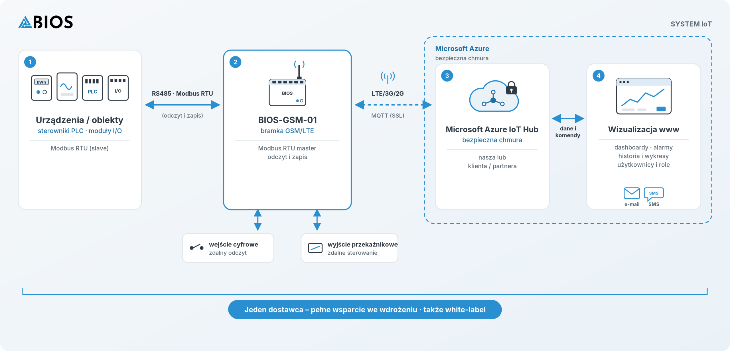 Schemat systemu IoT BIOS: urządzenia, sterowniki PLC i moduły I/O z Modbus RTU, magistrala RS485, bramka GSM/LTE BIOS-GSM-01, sieć komórkowa, Microsoft Azure IoT Hub i wizualizacja www z alarmami – komunikacja w obie strony